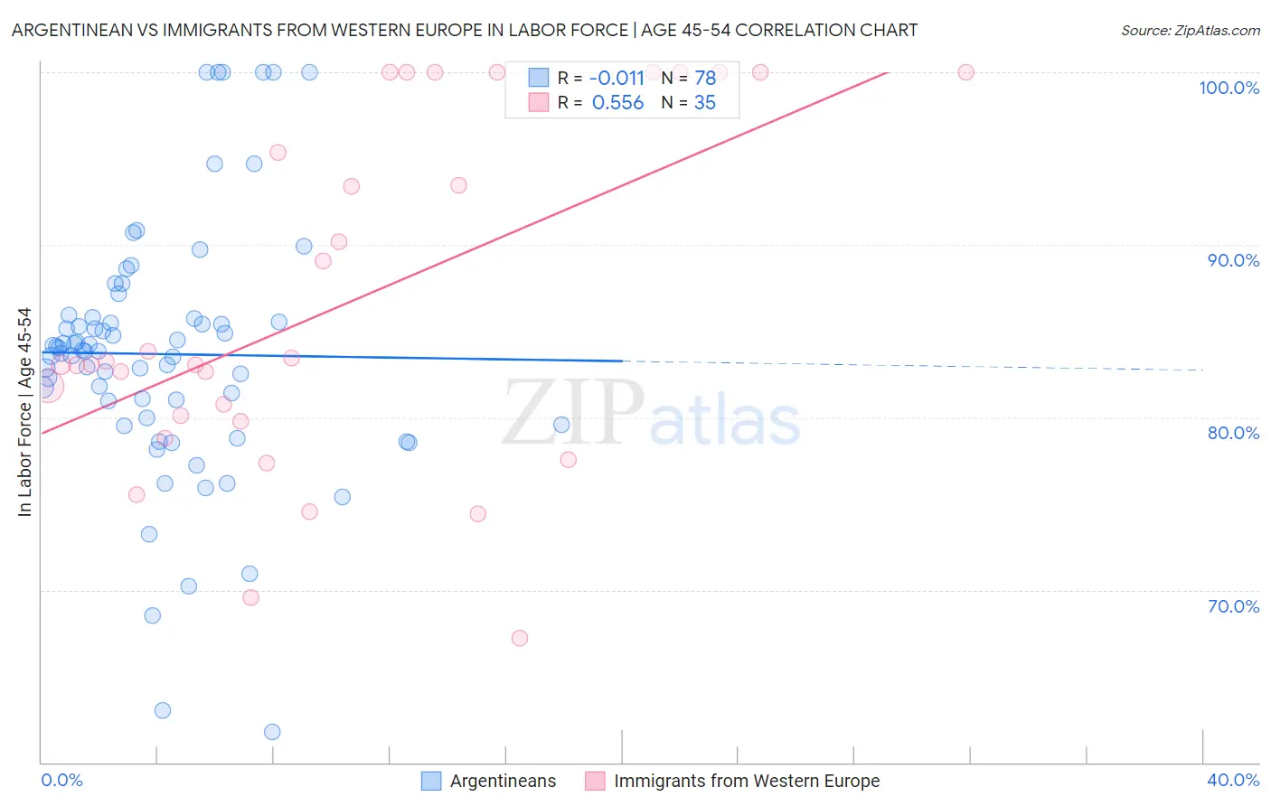 Argentinean vs Immigrants from Western Europe In Labor Force | Age 45-54