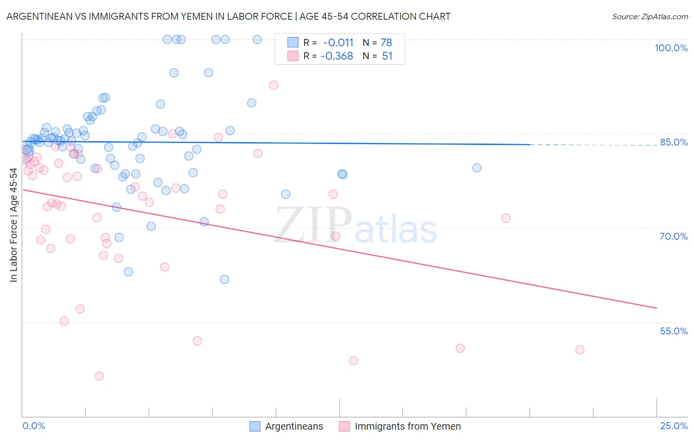 Argentinean vs Immigrants from Yemen In Labor Force | Age 45-54