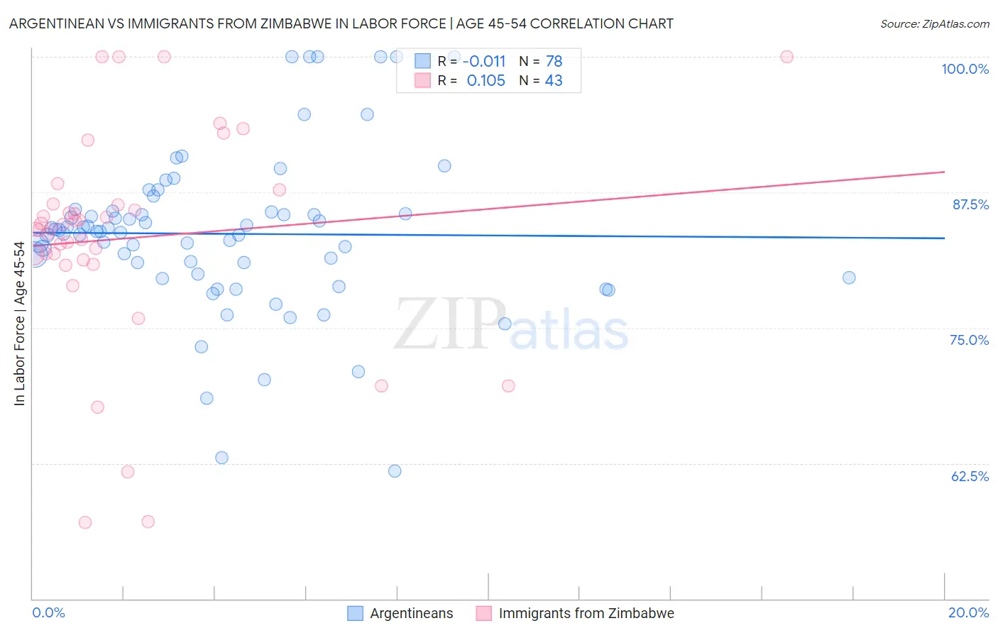 Argentinean vs Immigrants from Zimbabwe In Labor Force | Age 45-54