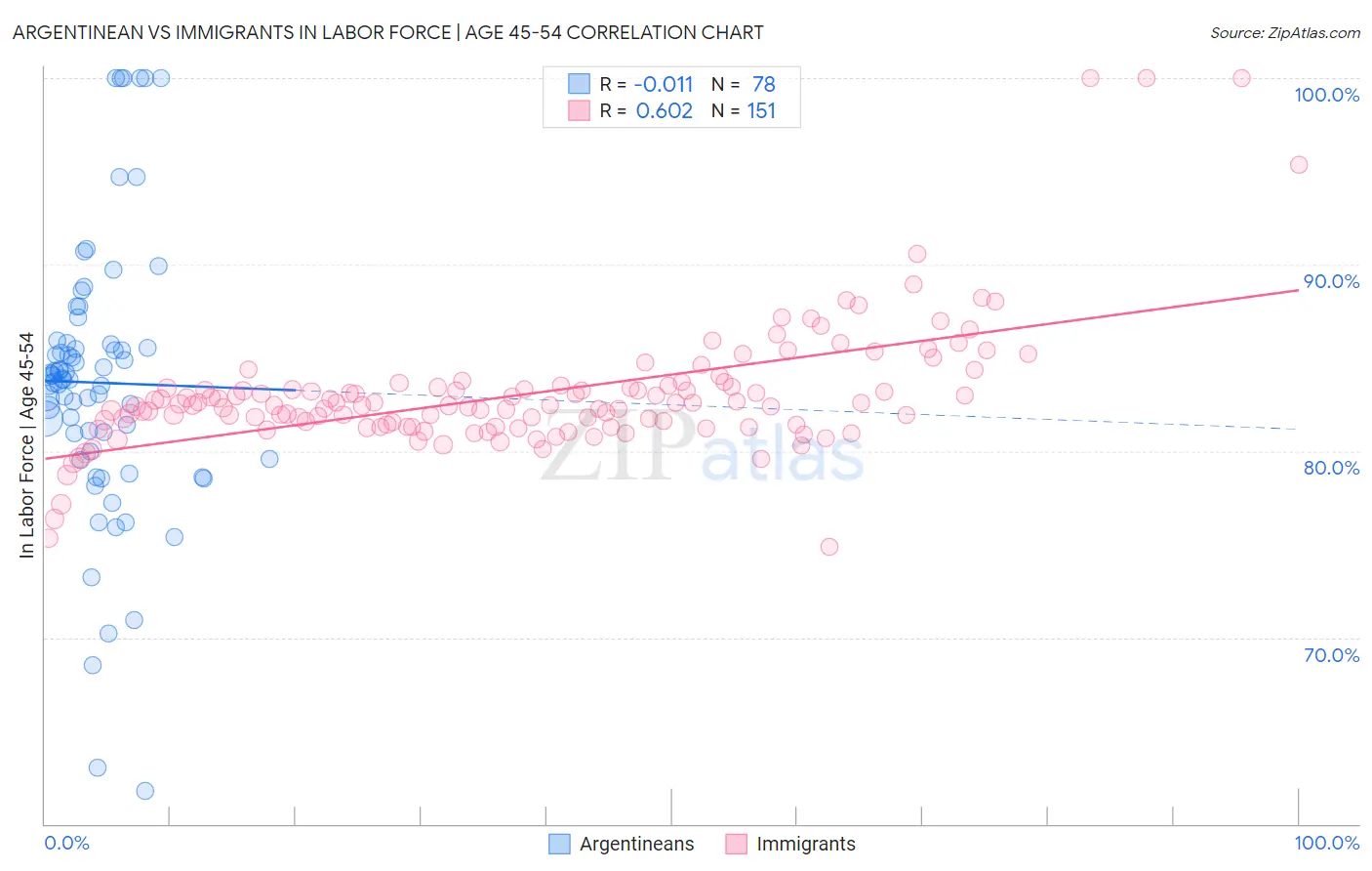 Argentinean vs Immigrants In Labor Force | Age 45-54