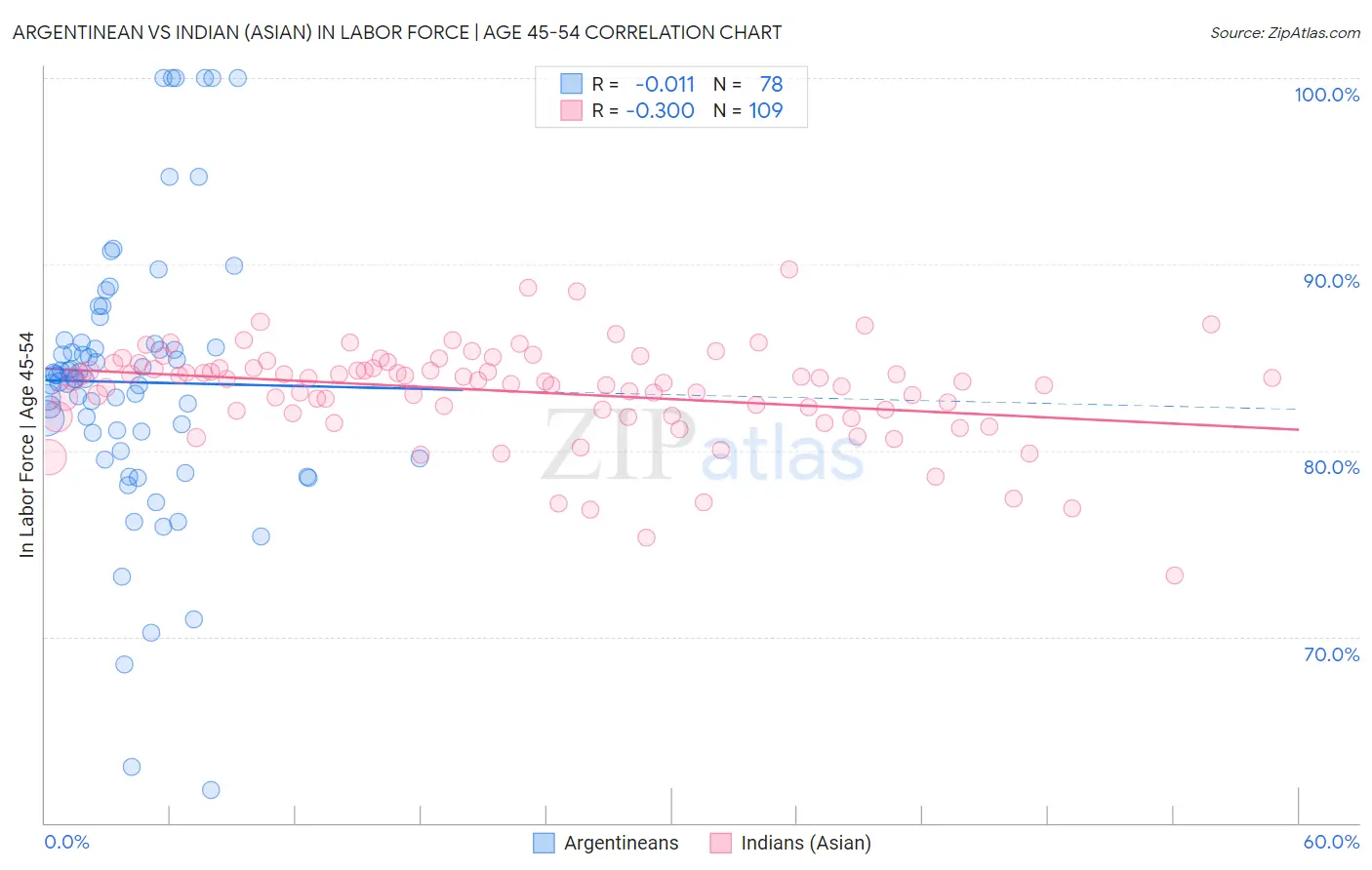 Argentinean vs Indian (Asian) In Labor Force | Age 45-54