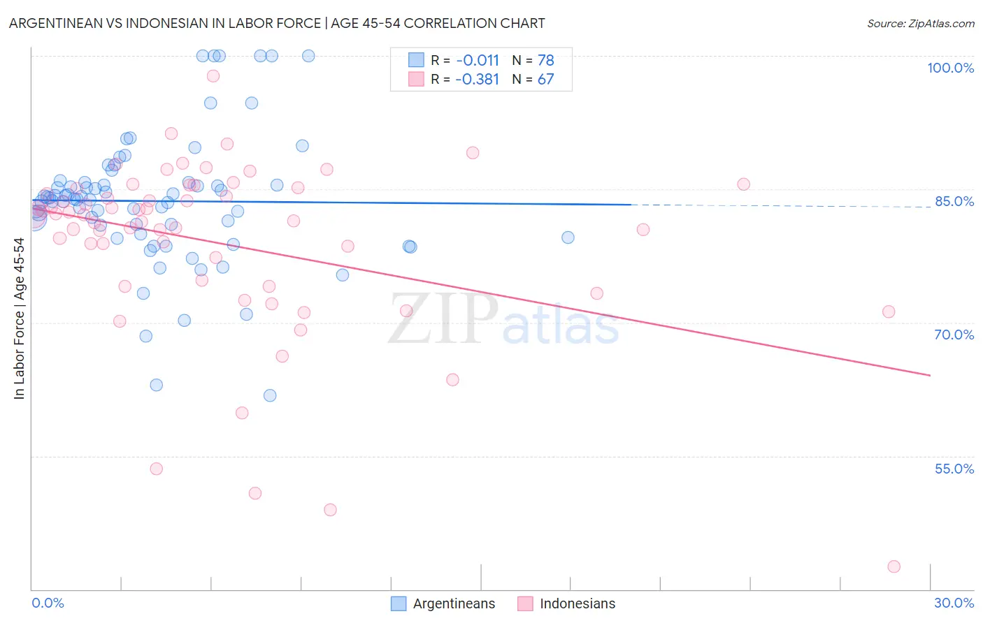 Argentinean vs Indonesian In Labor Force | Age 45-54