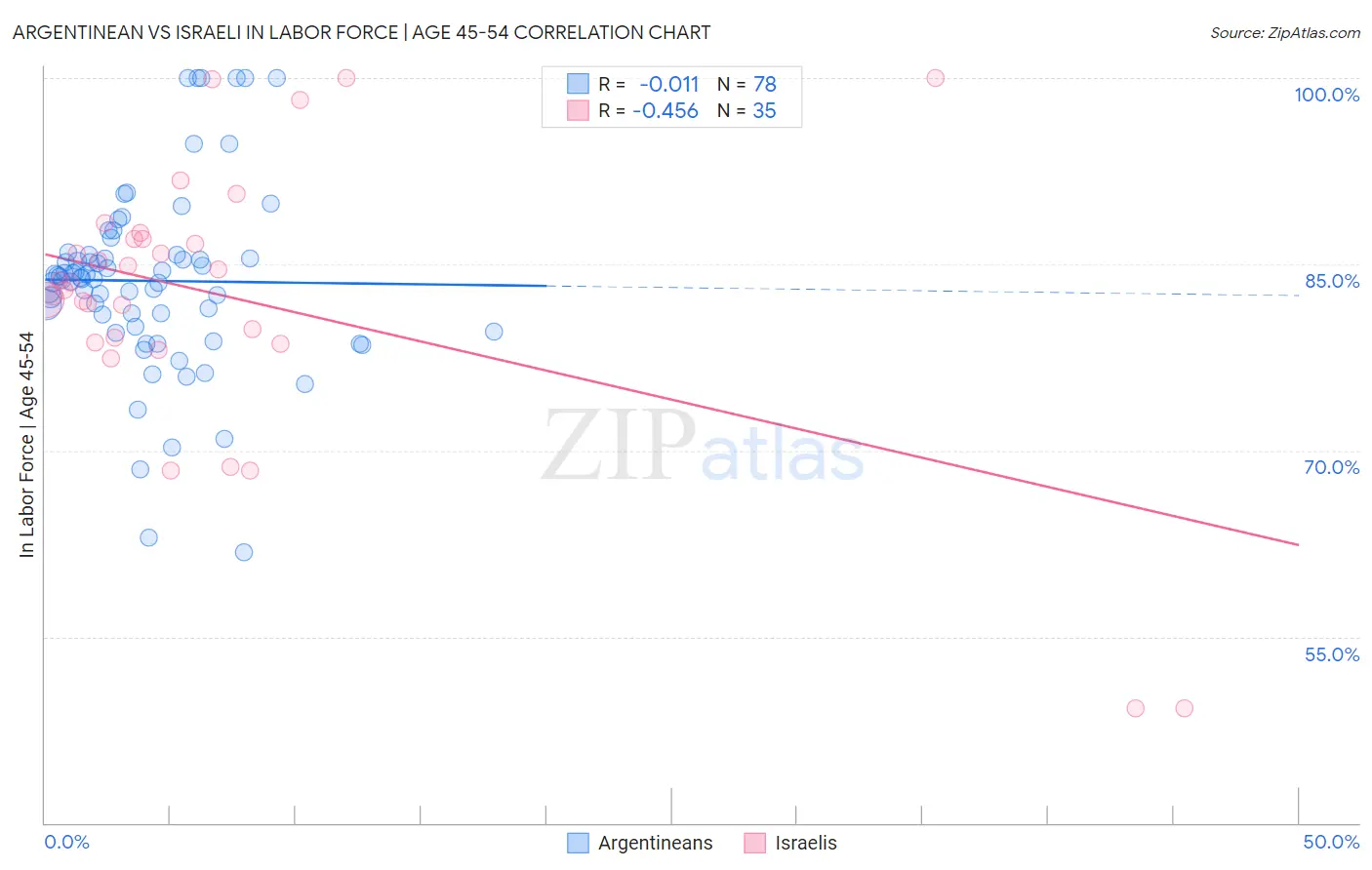 Argentinean vs Israeli In Labor Force | Age 45-54