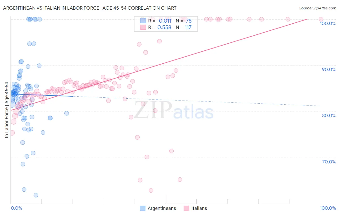 Argentinean vs Italian In Labor Force | Age 45-54