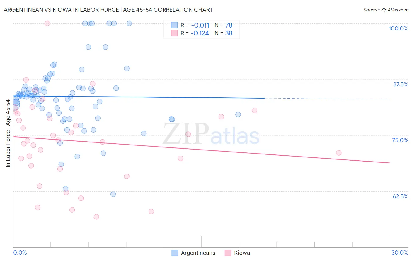 Argentinean vs Kiowa In Labor Force | Age 45-54