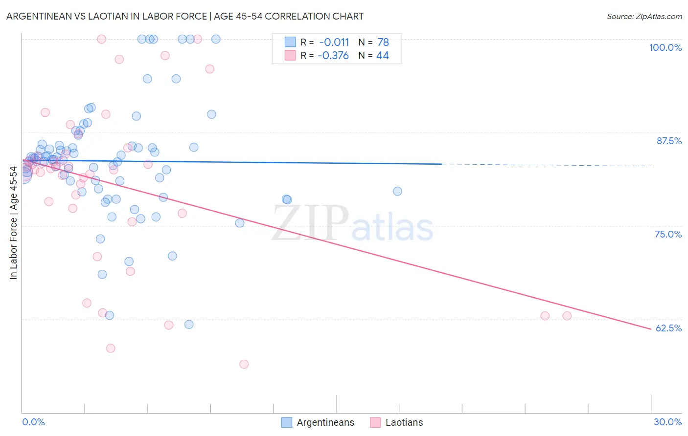 Argentinean vs Laotian In Labor Force | Age 45-54