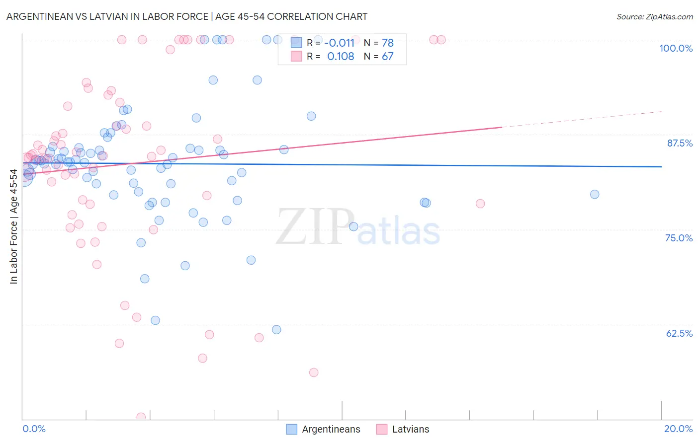 Argentinean vs Latvian In Labor Force | Age 45-54