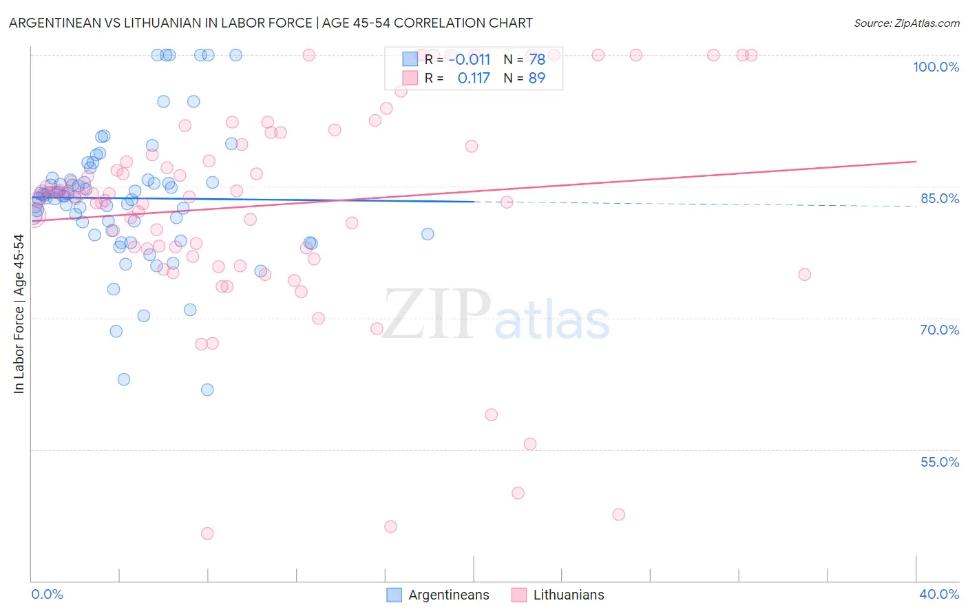 Argentinean vs Lithuanian In Labor Force | Age 45-54