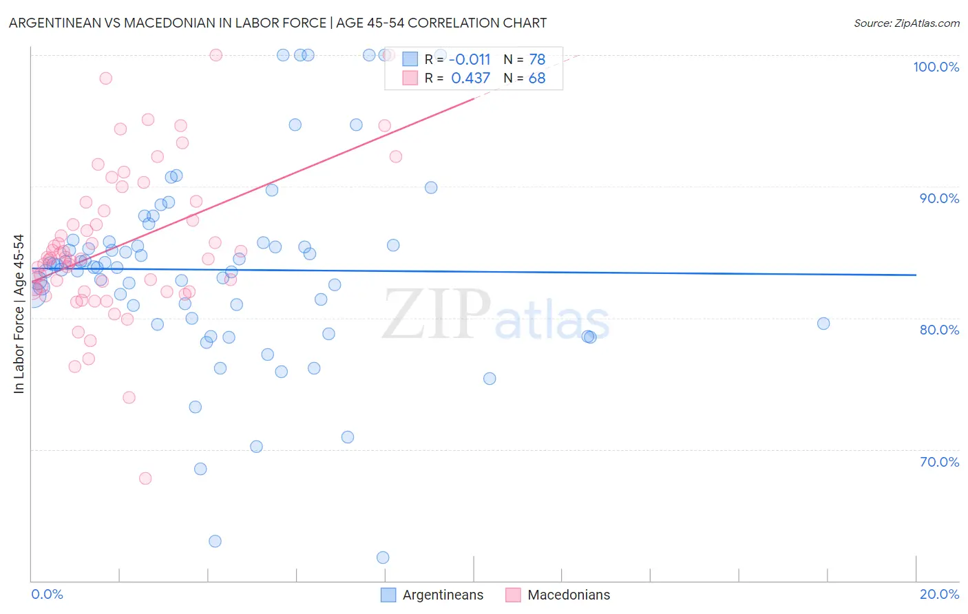 Argentinean vs Macedonian In Labor Force | Age 45-54