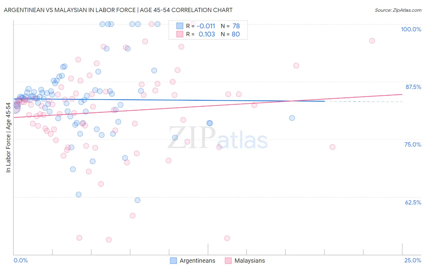 Argentinean vs Malaysian In Labor Force | Age 45-54