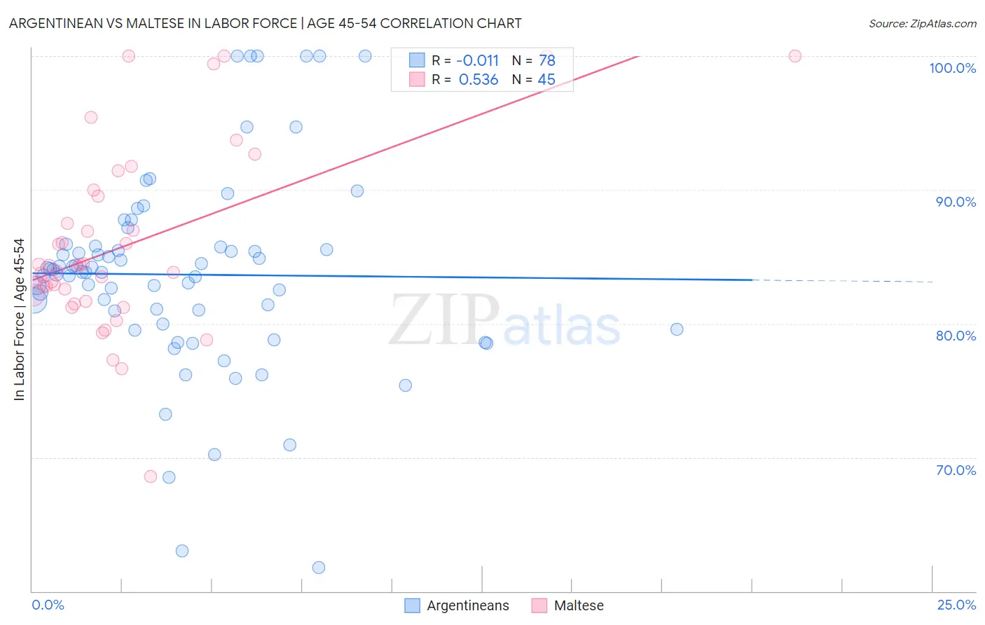 Argentinean vs Maltese In Labor Force | Age 45-54
