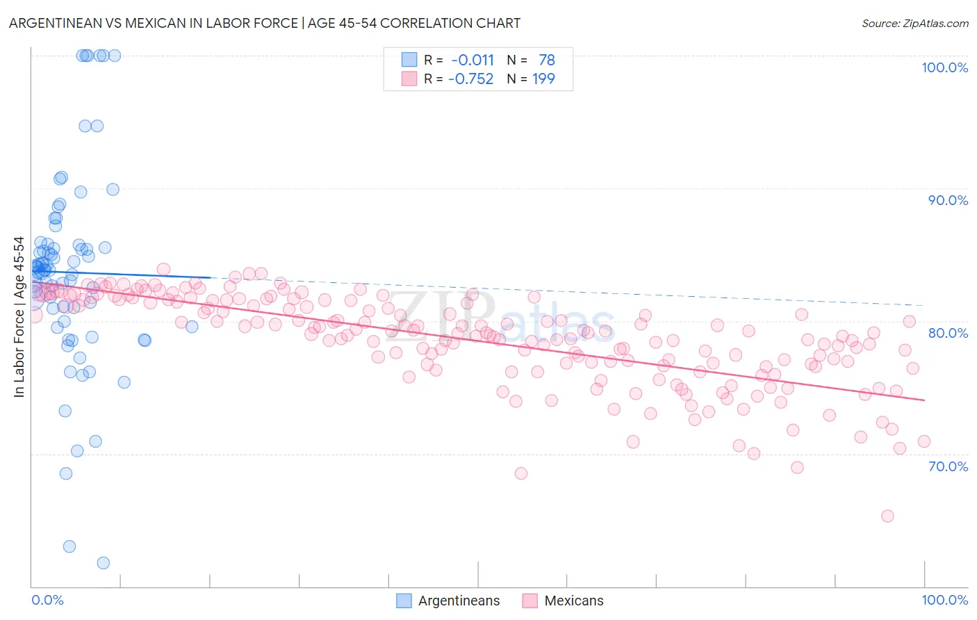 Argentinean vs Mexican In Labor Force | Age 45-54