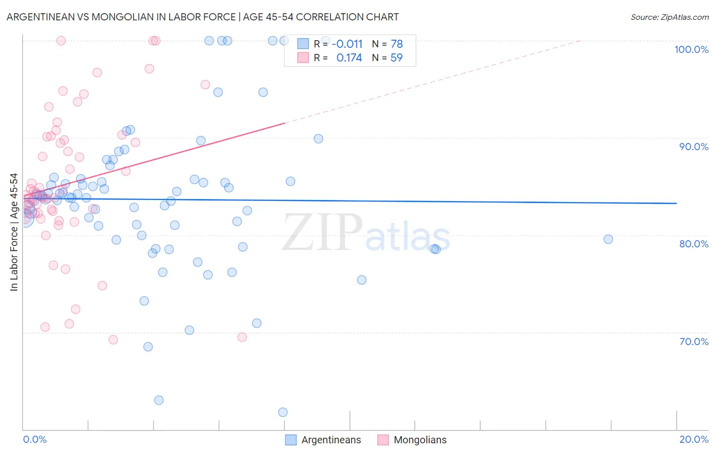 Argentinean vs Mongolian In Labor Force | Age 45-54