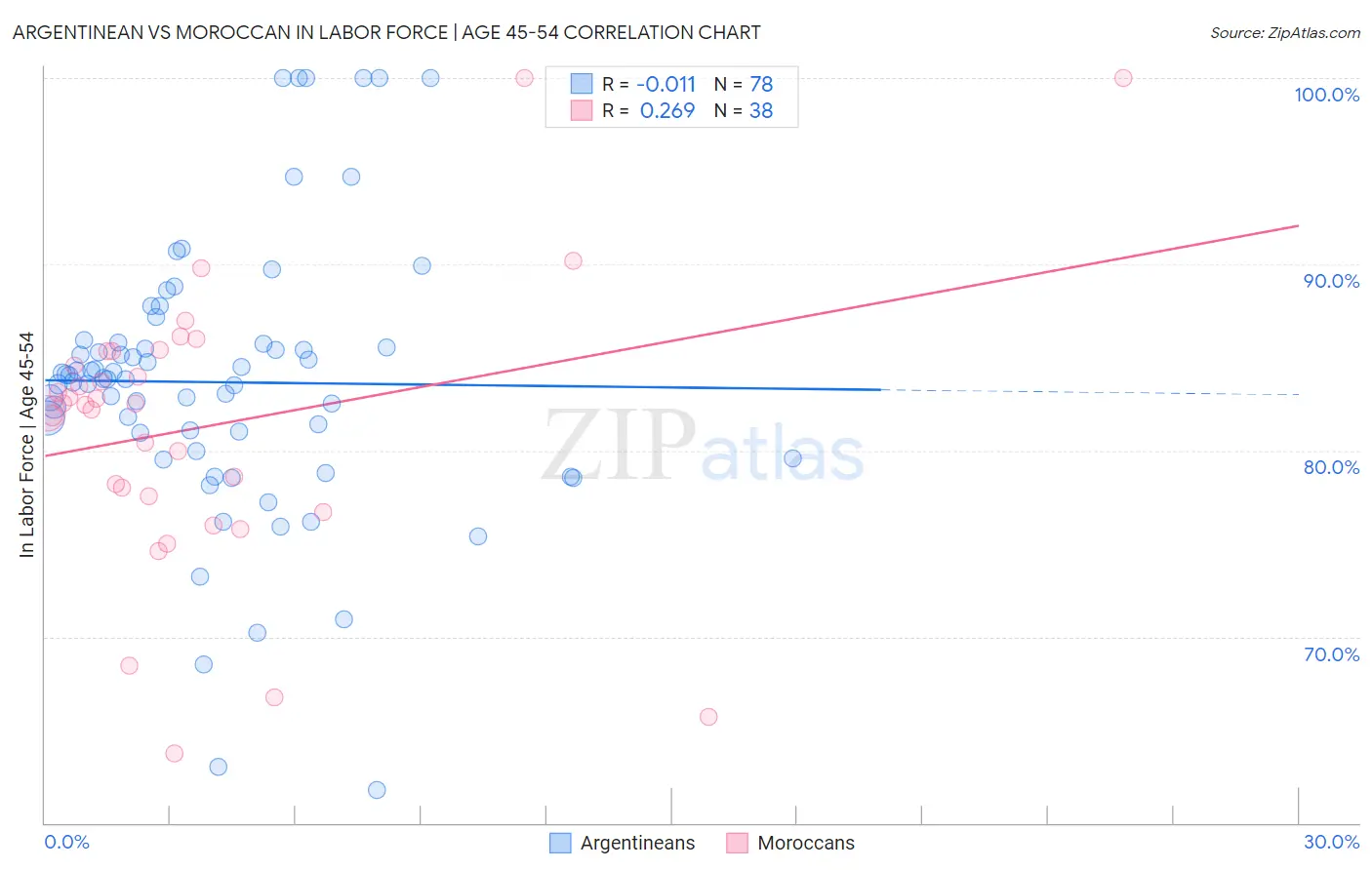 Argentinean vs Moroccan In Labor Force | Age 45-54
