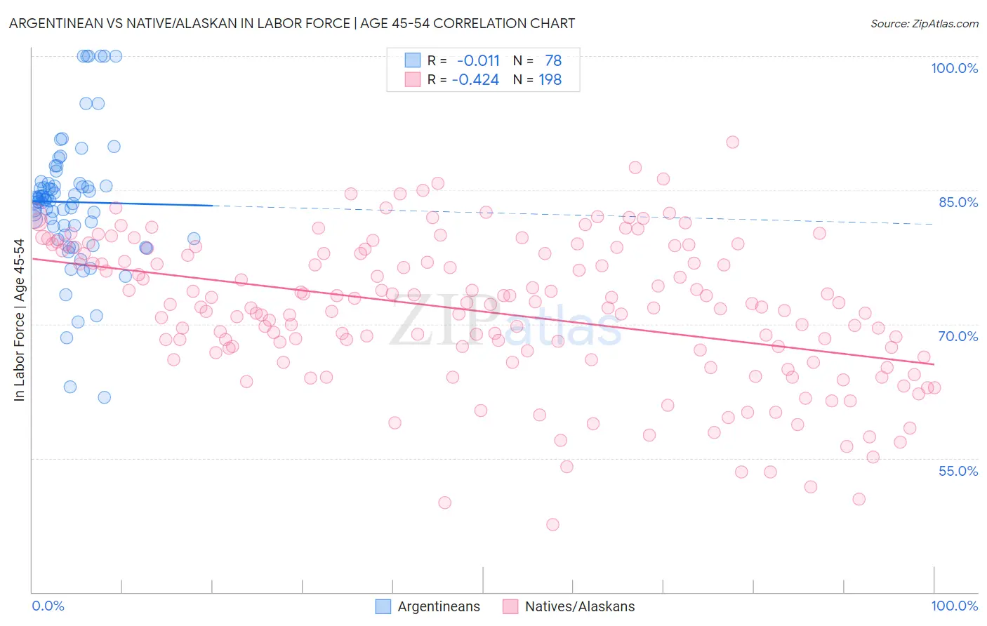 Argentinean vs Native/Alaskan In Labor Force | Age 45-54