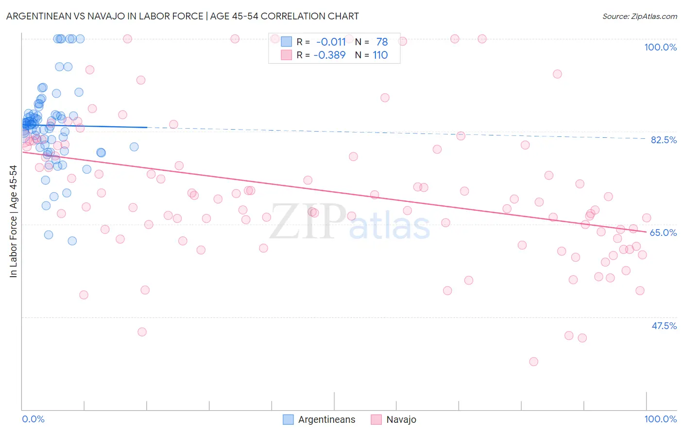 Argentinean vs Navajo In Labor Force | Age 45-54