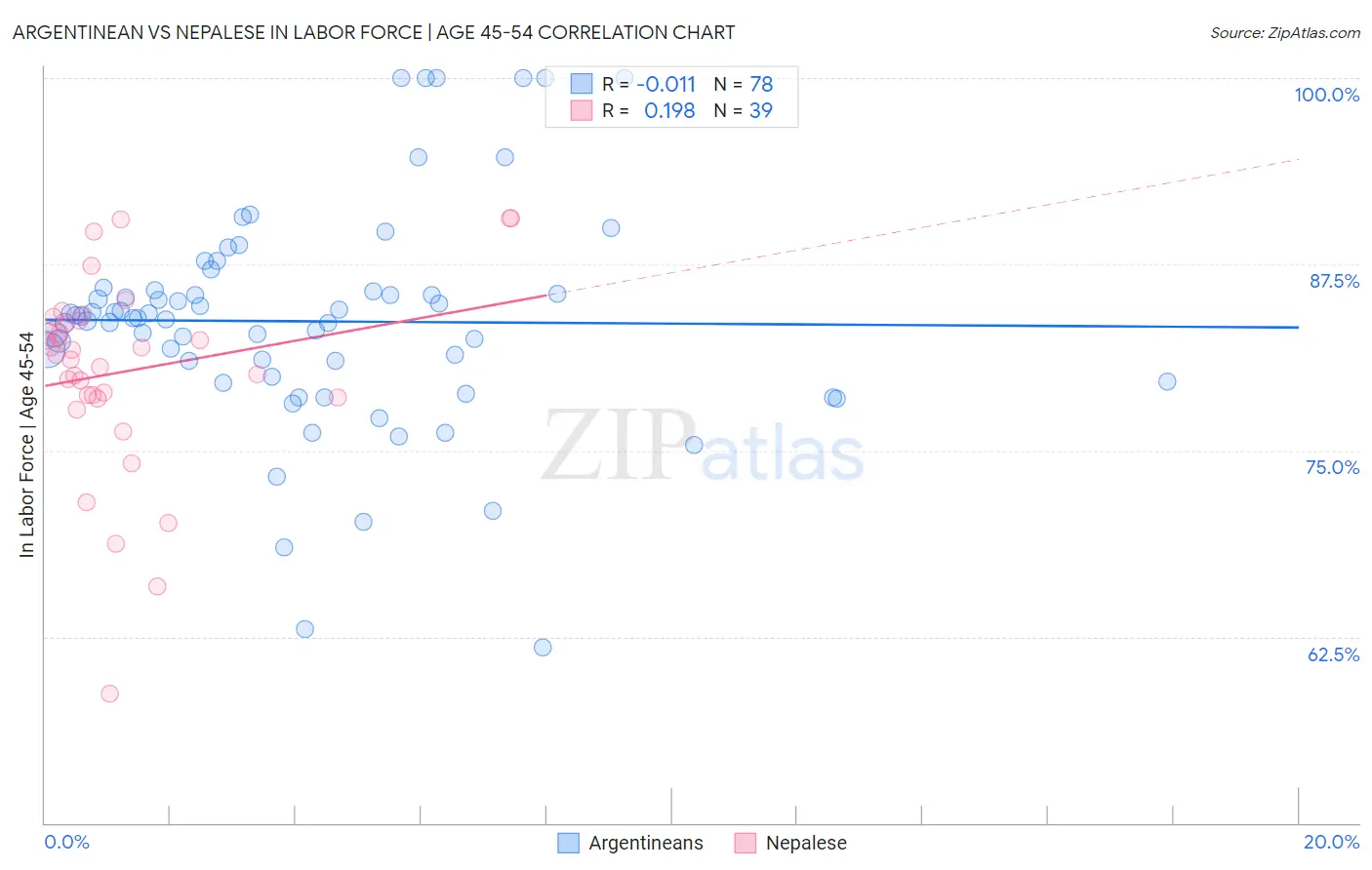 Argentinean vs Nepalese In Labor Force | Age 45-54