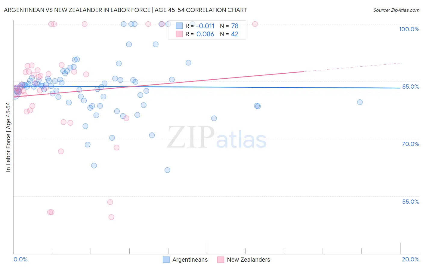 Argentinean vs New Zealander In Labor Force | Age 45-54