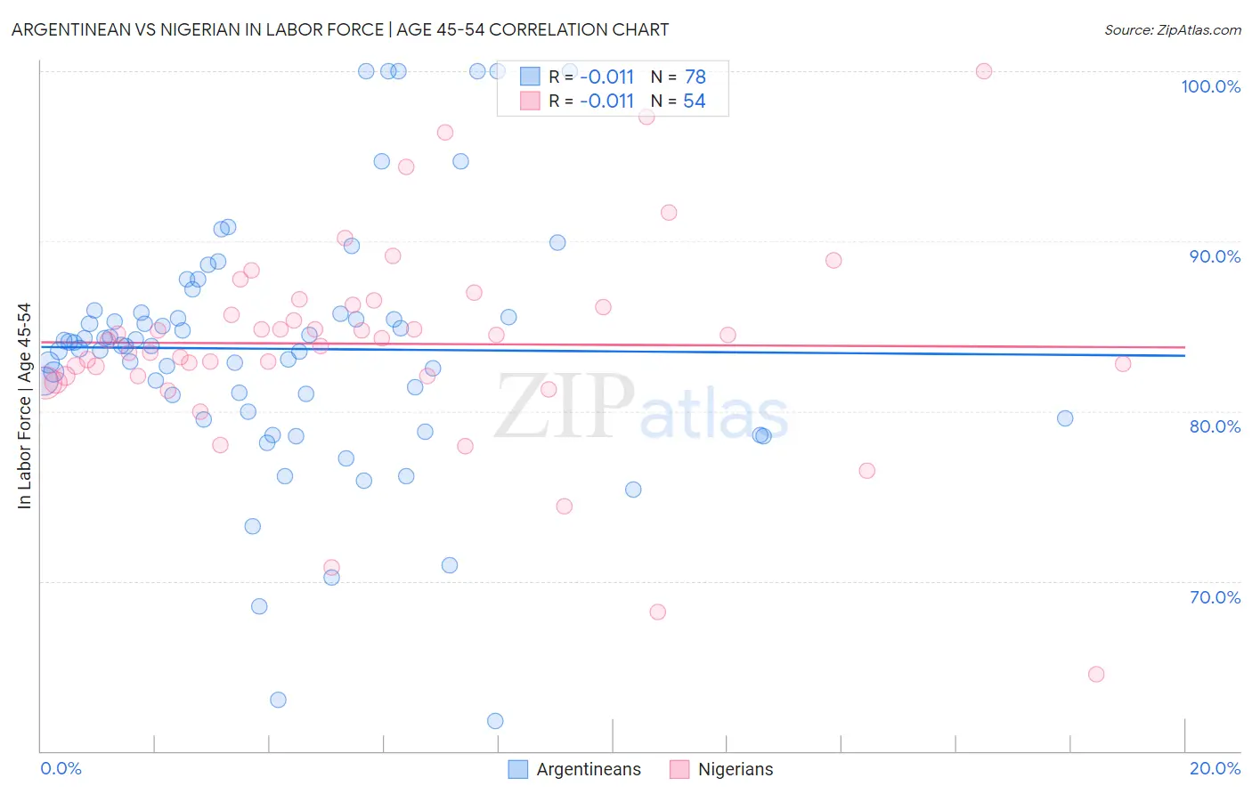 Argentinean vs Nigerian In Labor Force | Age 45-54