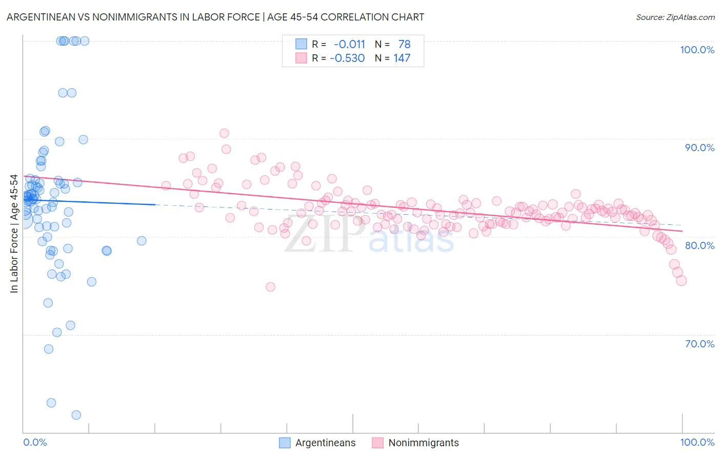 Argentinean vs Nonimmigrants In Labor Force | Age 45-54
