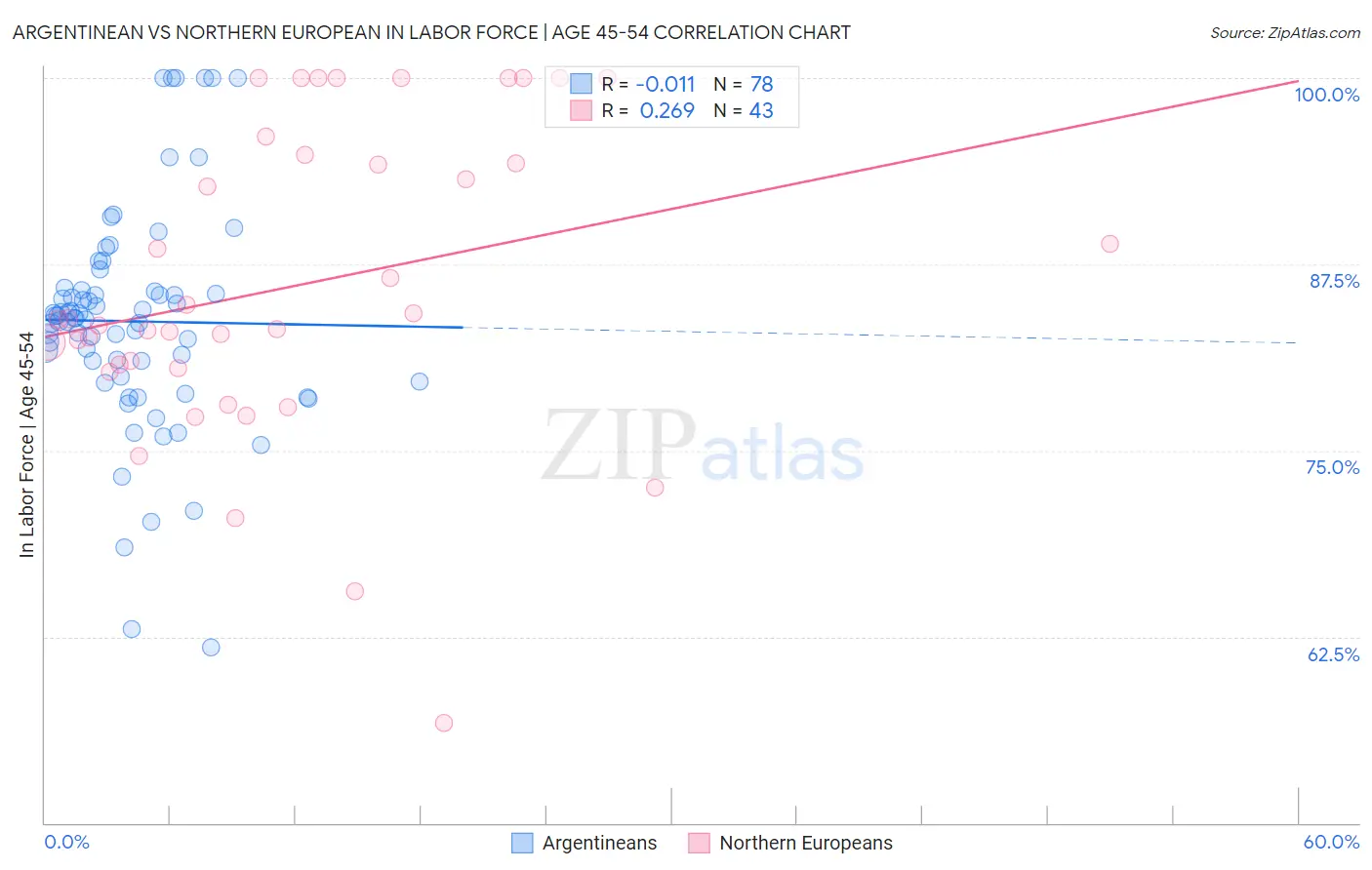 Argentinean vs Northern European In Labor Force | Age 45-54