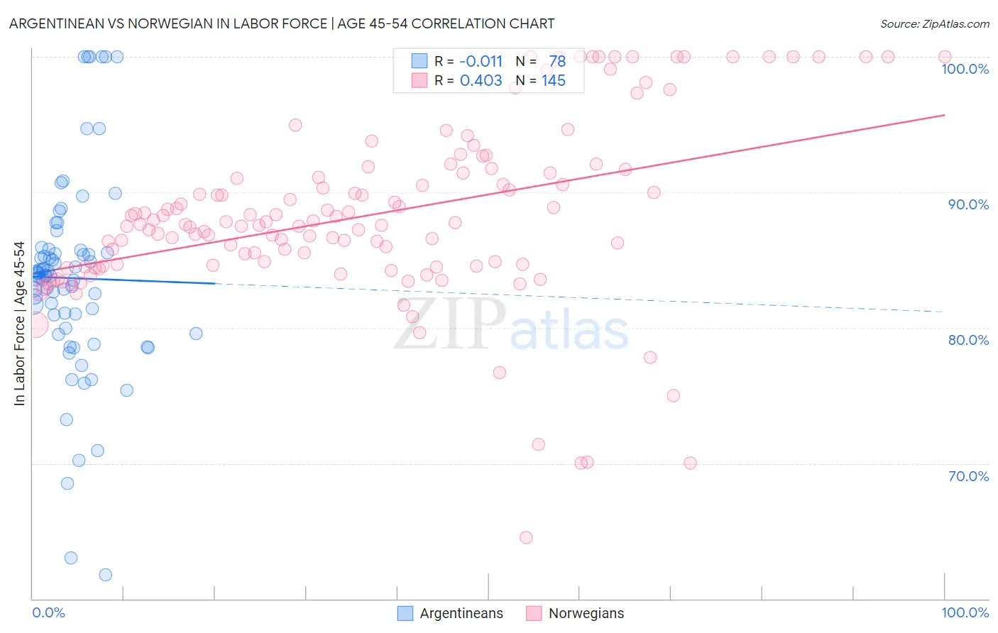 Argentinean vs Norwegian In Labor Force | Age 45-54
