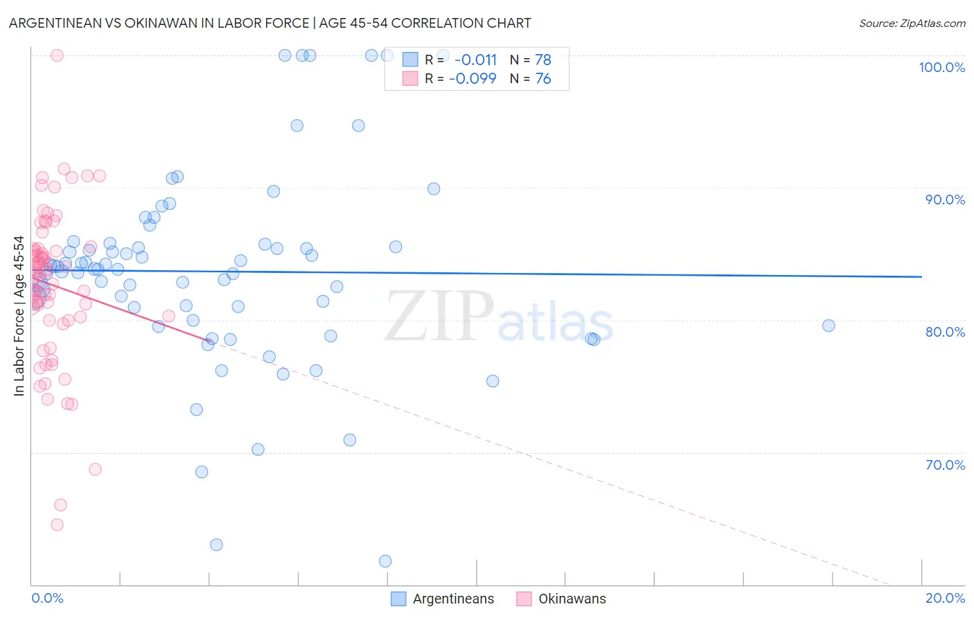 Argentinean vs Okinawan In Labor Force | Age 45-54