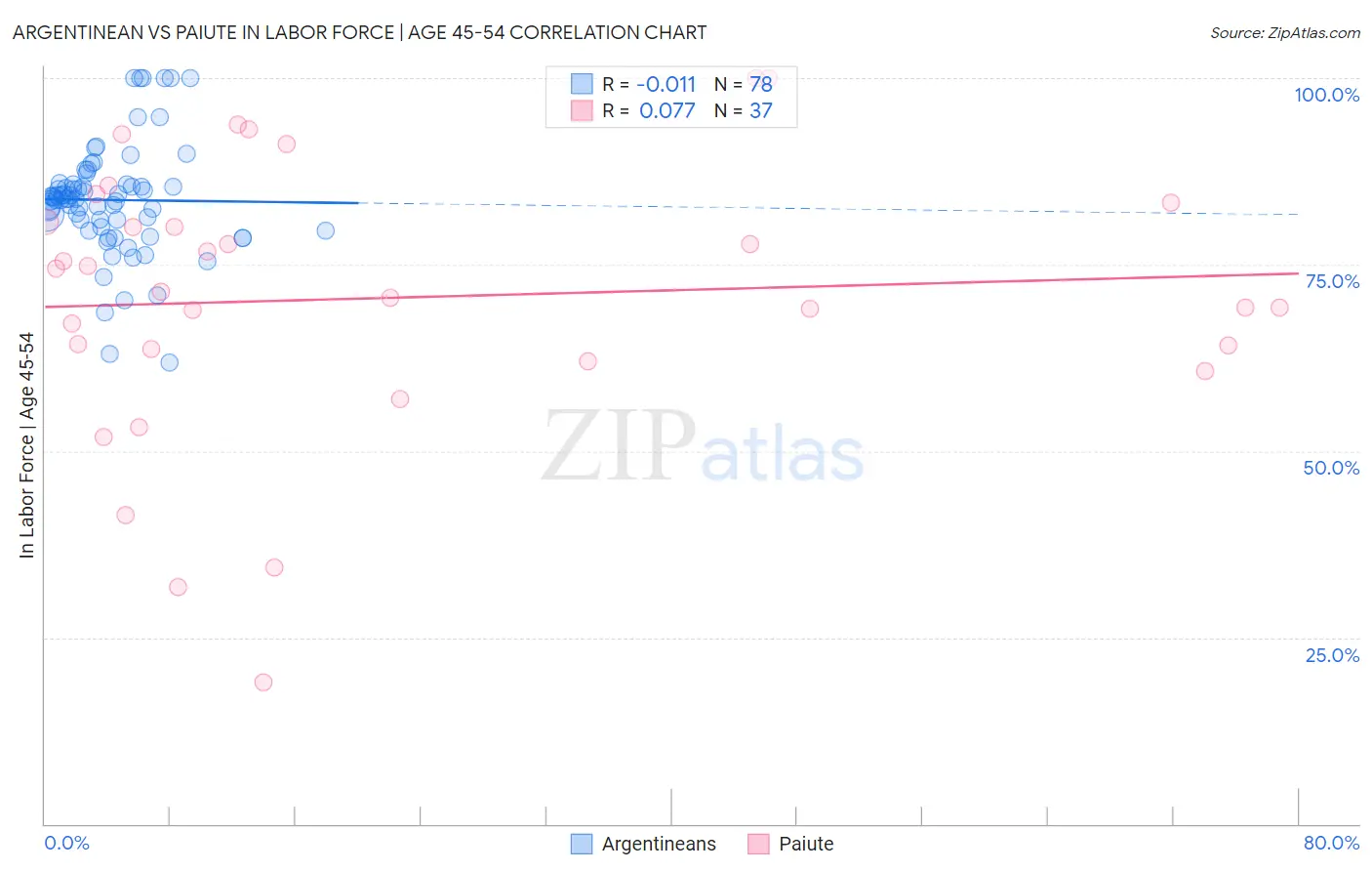 Argentinean vs Paiute In Labor Force | Age 45-54