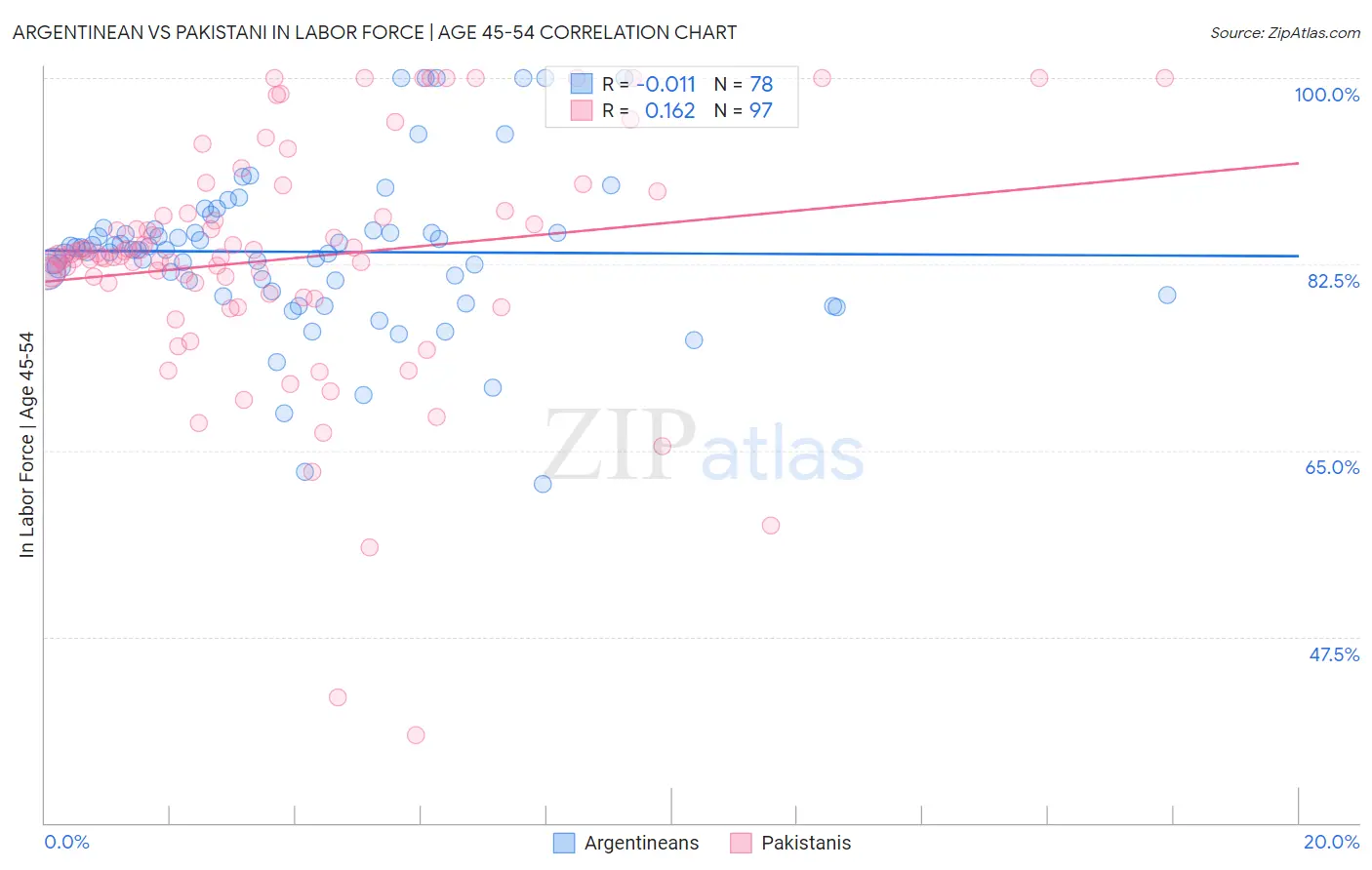 Argentinean vs Pakistani In Labor Force | Age 45-54