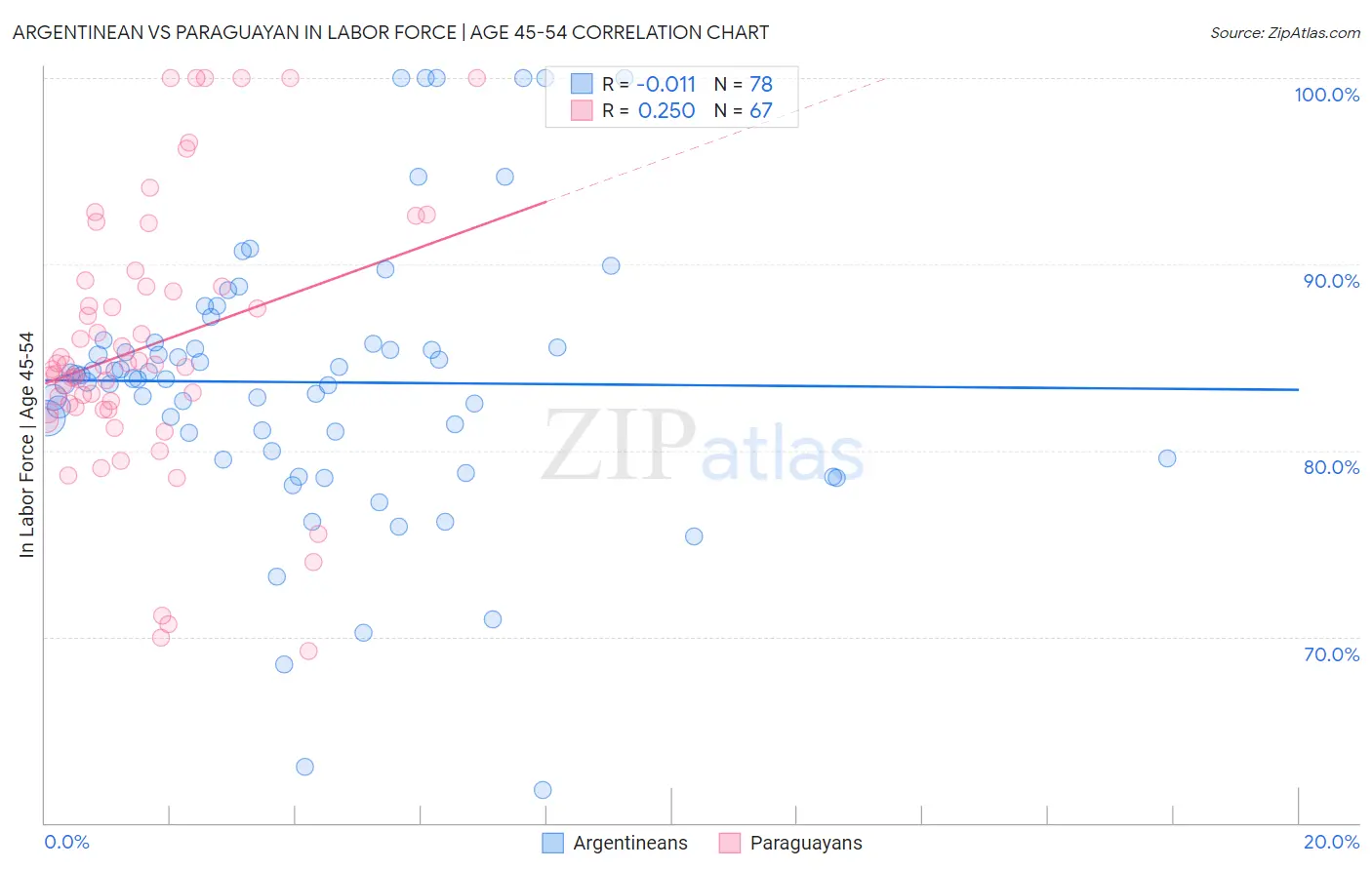 Argentinean vs Paraguayan In Labor Force | Age 45-54