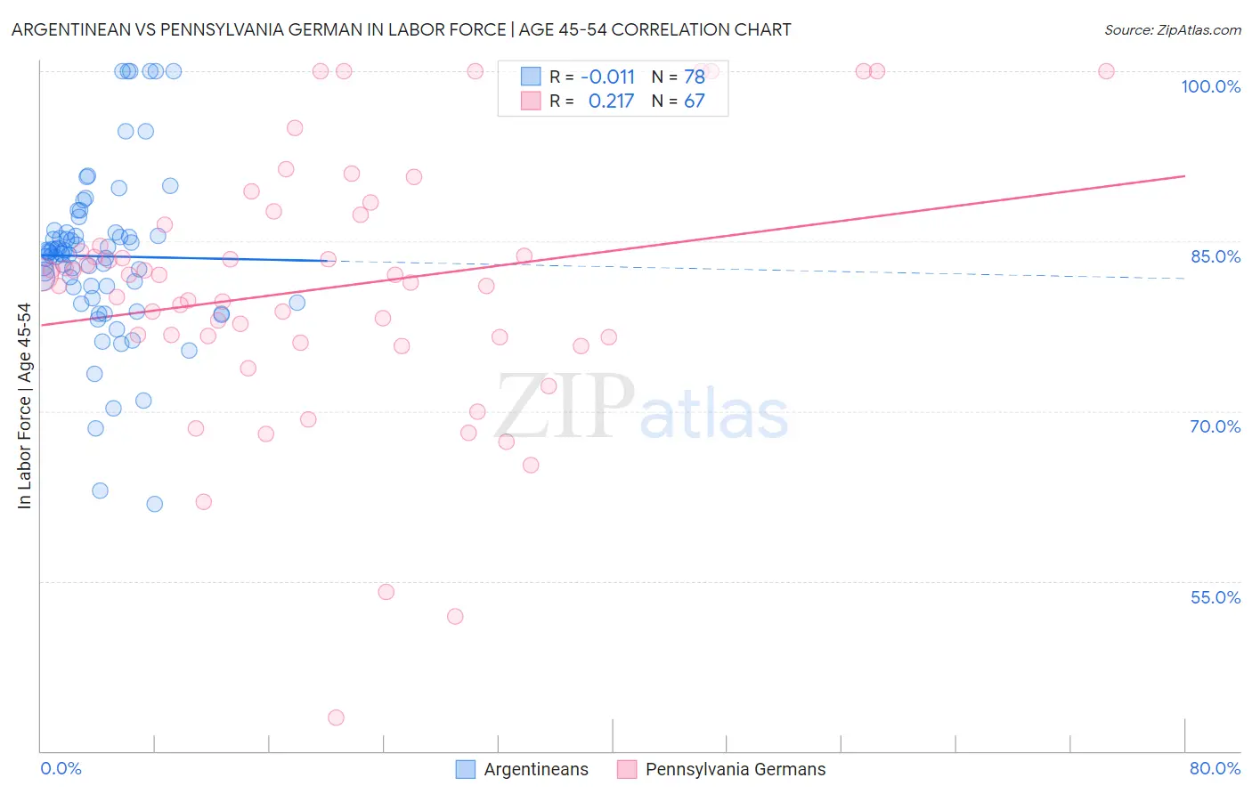 Argentinean vs Pennsylvania German In Labor Force | Age 45-54