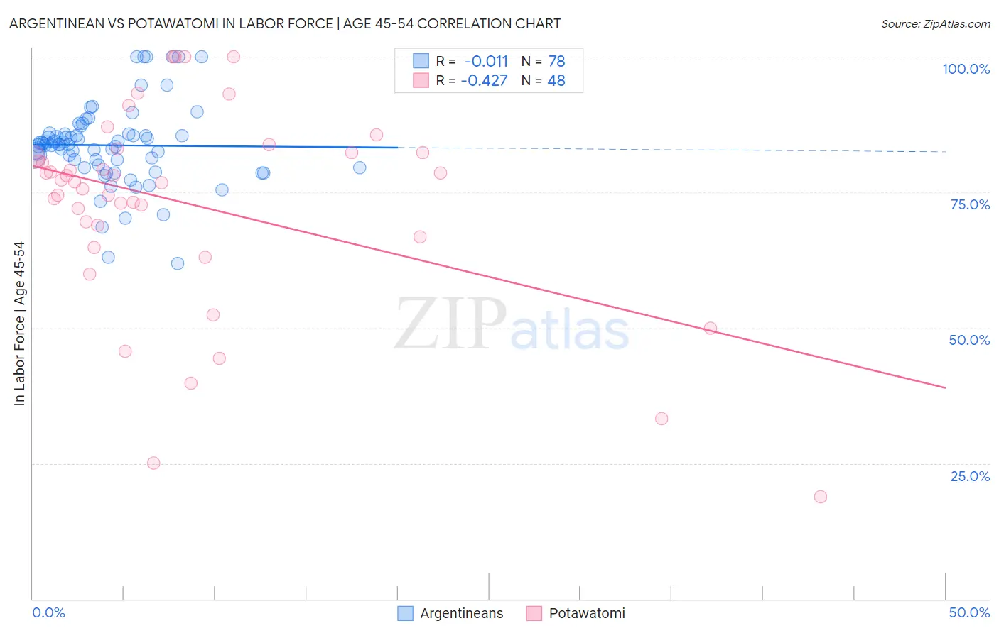 Argentinean vs Potawatomi In Labor Force | Age 45-54