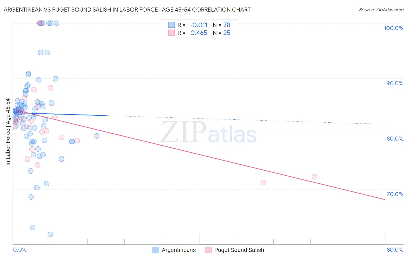 Argentinean vs Puget Sound Salish In Labor Force | Age 45-54
