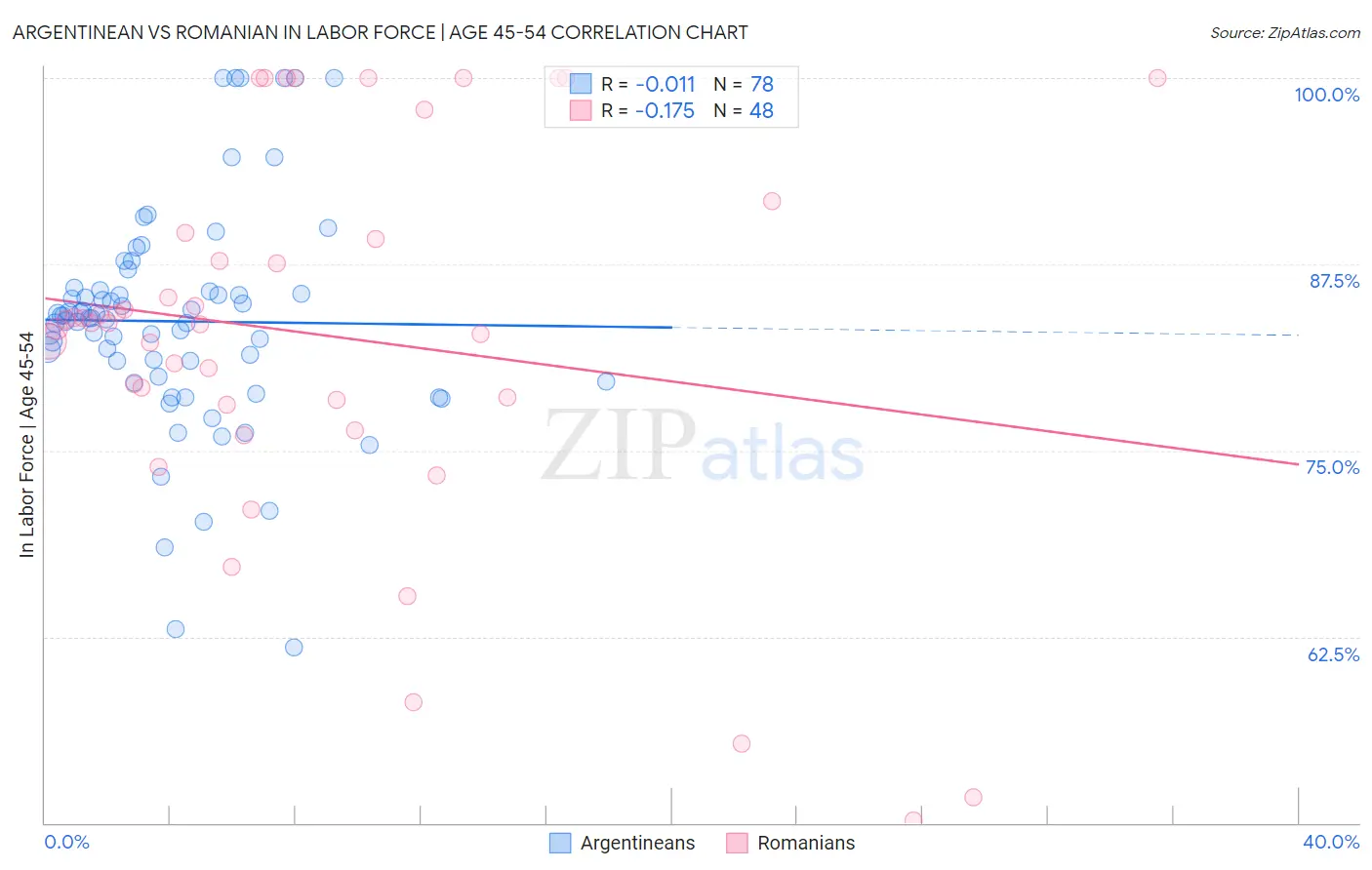 Argentinean vs Romanian In Labor Force | Age 45-54