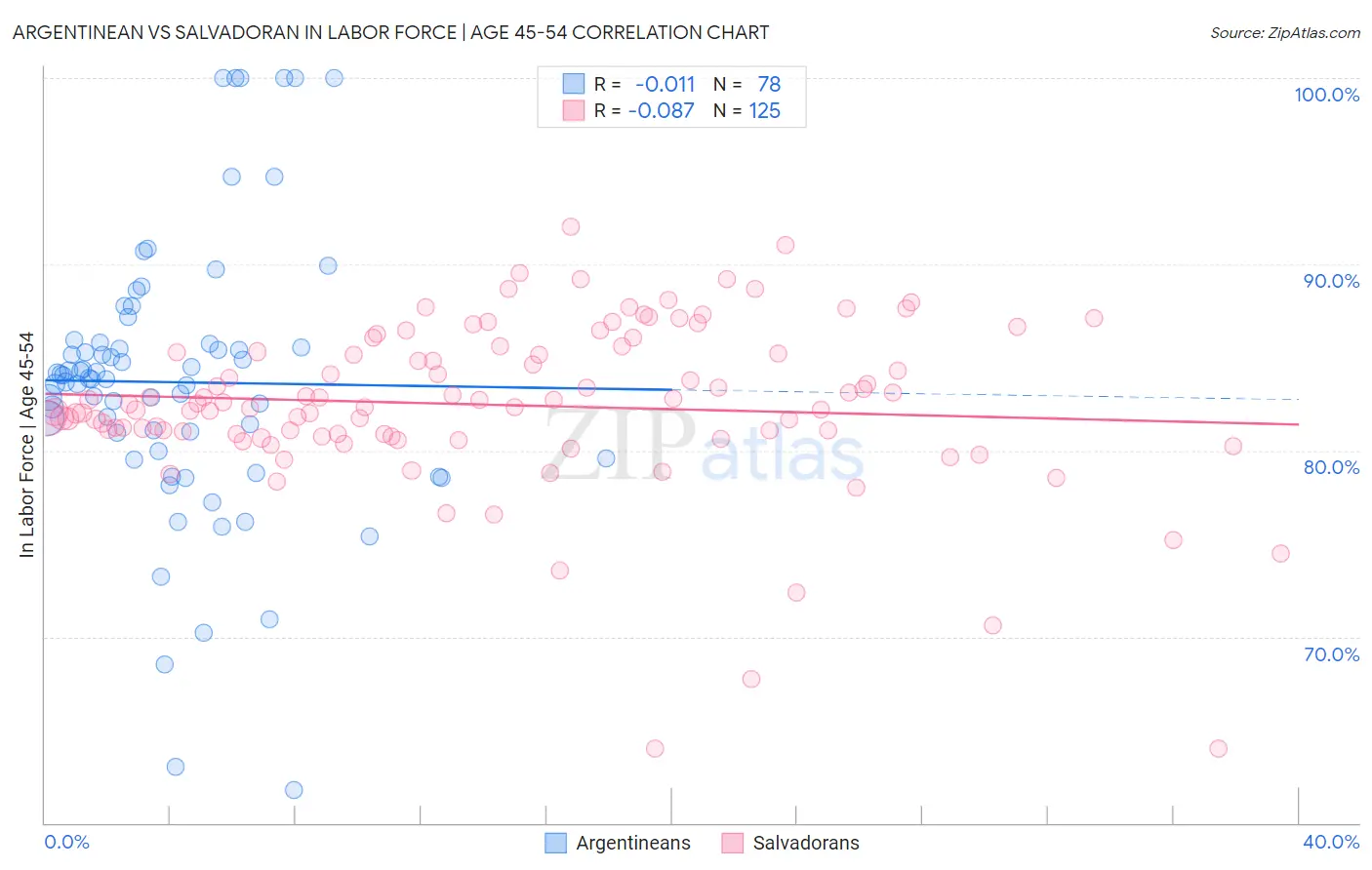 Argentinean vs Salvadoran In Labor Force | Age 45-54