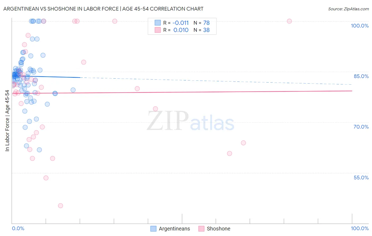 Argentinean vs Shoshone In Labor Force | Age 45-54