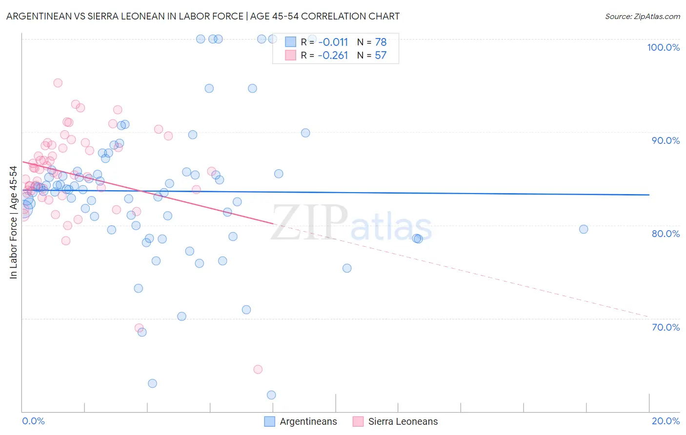 Argentinean vs Sierra Leonean In Labor Force | Age 45-54