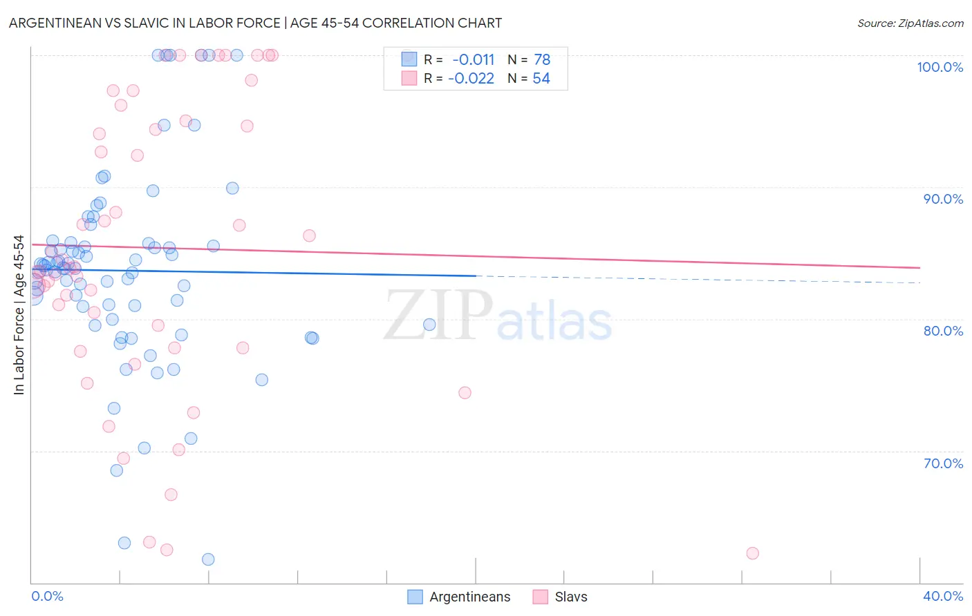 Argentinean vs Slavic In Labor Force | Age 45-54
