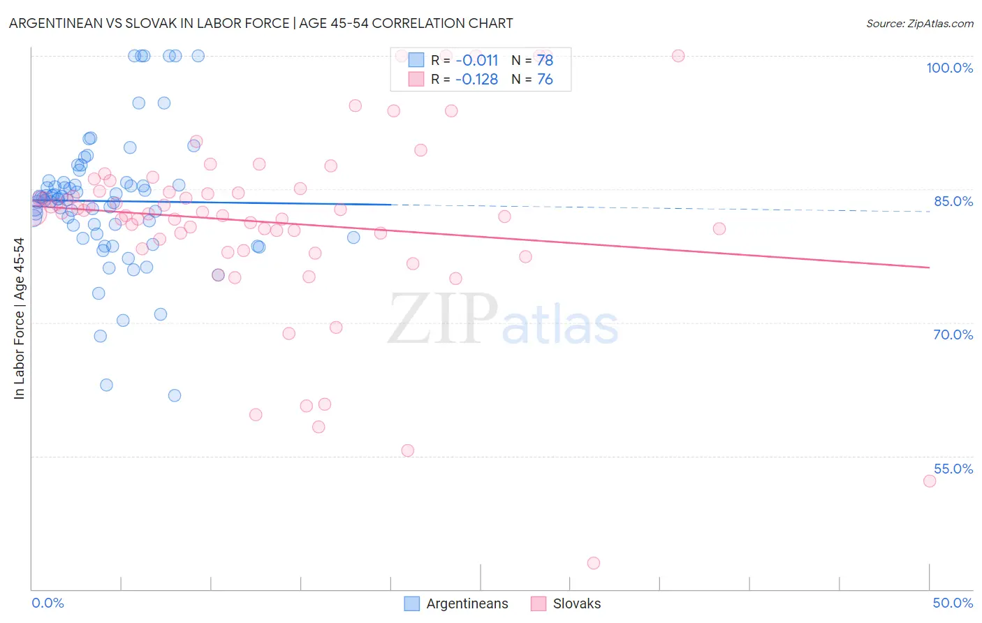 Argentinean vs Slovak In Labor Force | Age 45-54