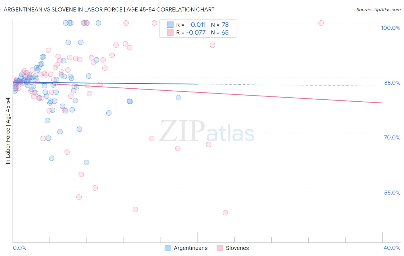 Argentinean vs Slovene In Labor Force | Age 45-54