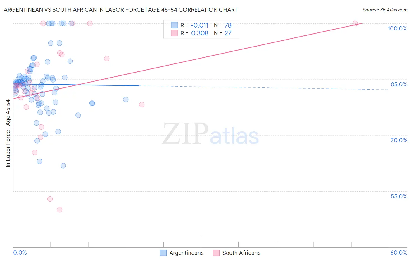 Argentinean vs South African In Labor Force | Age 45-54