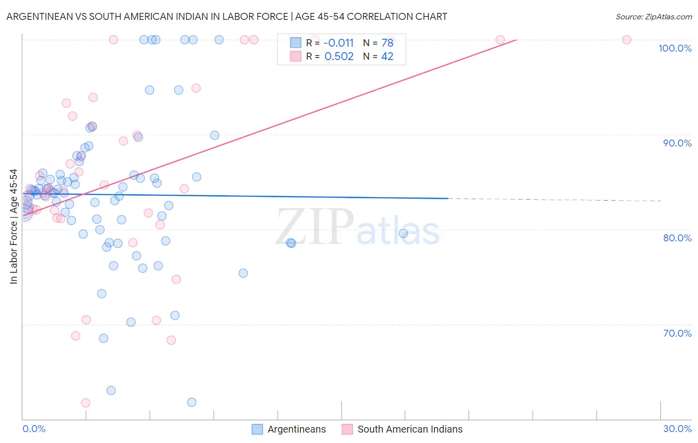 Argentinean vs South American Indian In Labor Force | Age 45-54