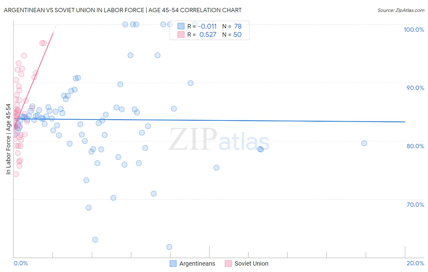 Argentinean vs Soviet Union In Labor Force | Age 45-54