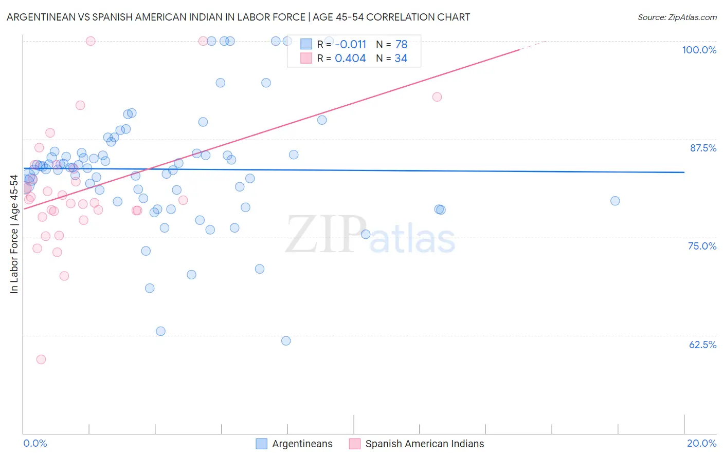 Argentinean vs Spanish American Indian In Labor Force | Age 45-54