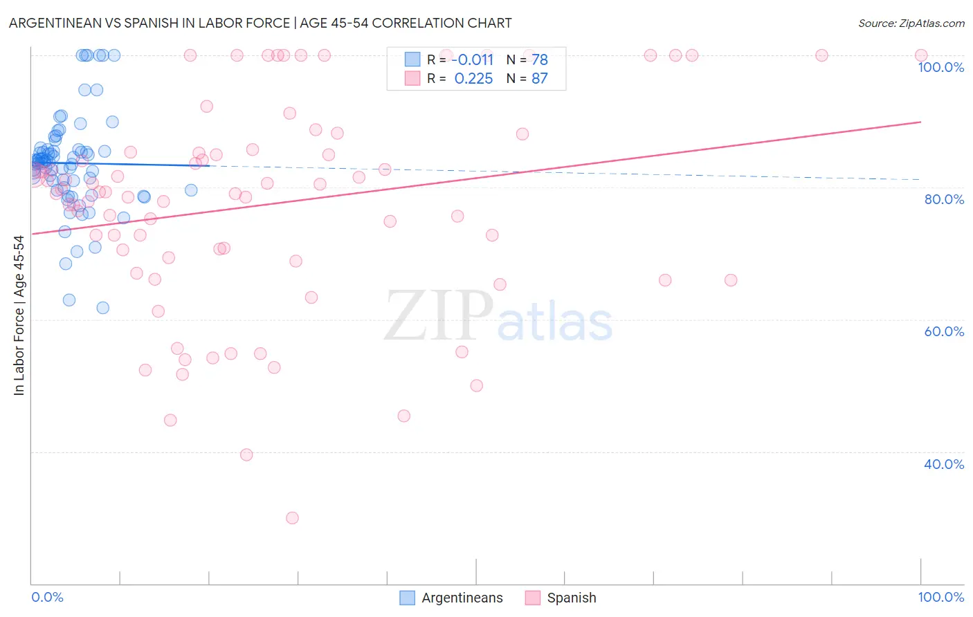 Argentinean vs Spanish In Labor Force | Age 45-54