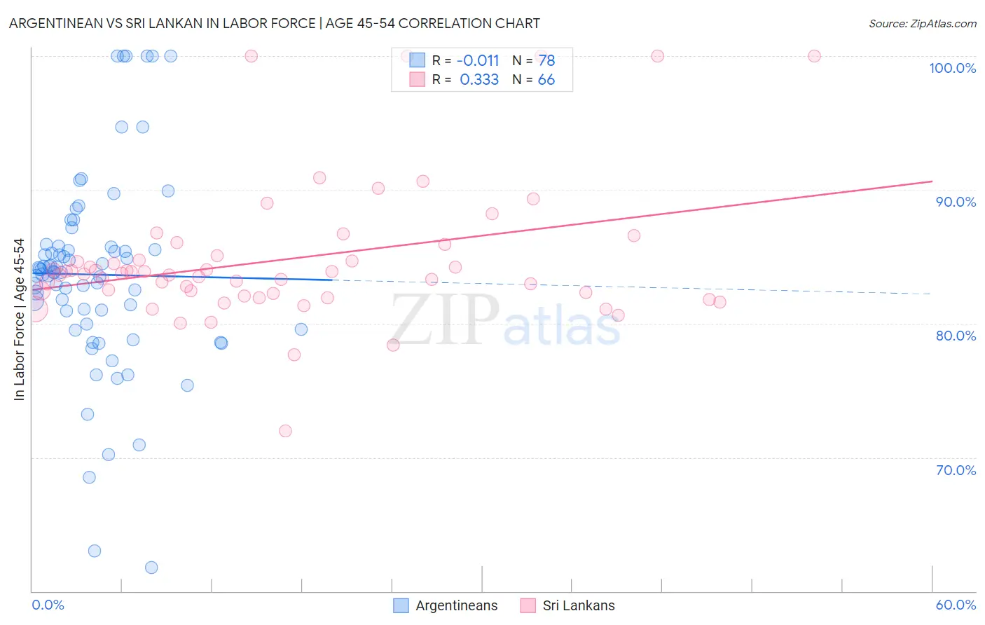 Argentinean vs Sri Lankan In Labor Force | Age 45-54