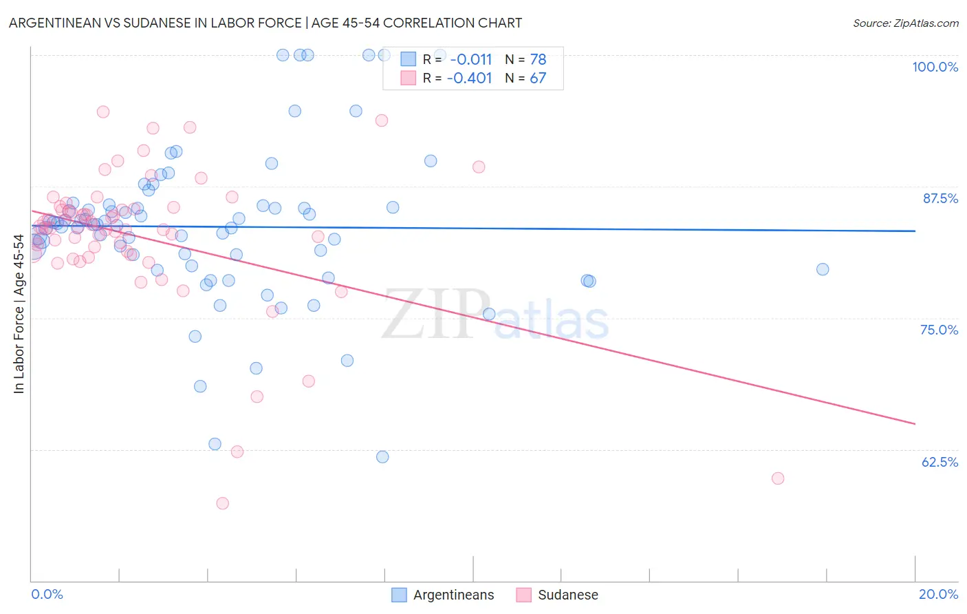 Argentinean vs Sudanese In Labor Force | Age 45-54