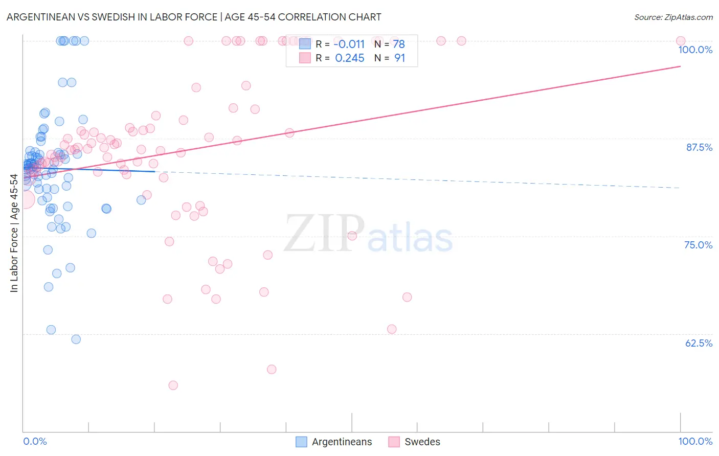 Argentinean vs Swedish In Labor Force | Age 45-54