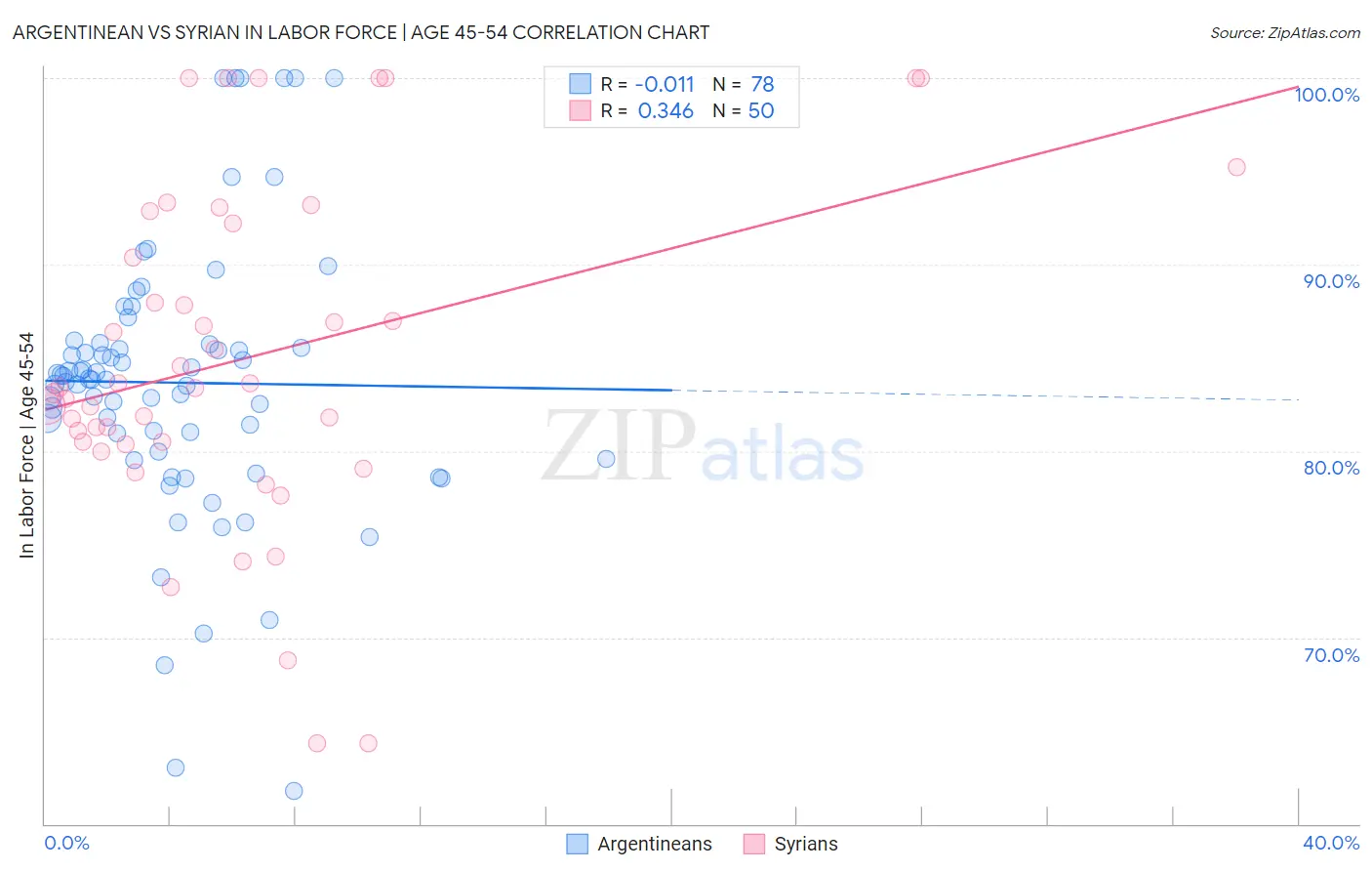 Argentinean vs Syrian In Labor Force | Age 45-54