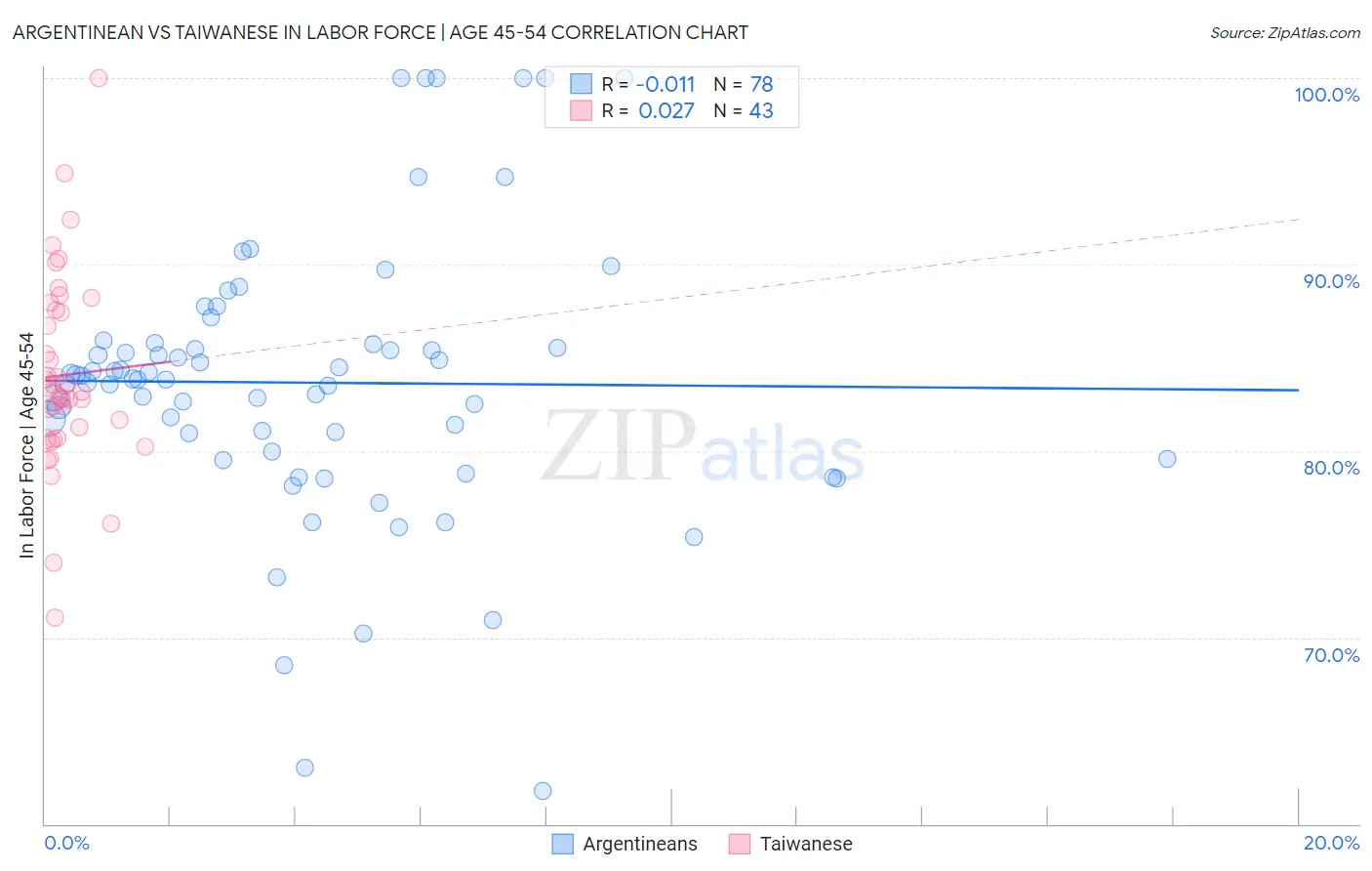 Argentinean vs Taiwanese In Labor Force | Age 45-54